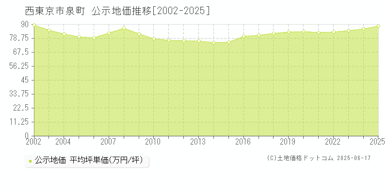 泉町(西東京市)の公示地価推移グラフ(坪単価)[2002-2025年]