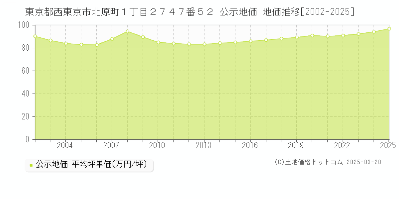 東京都西東京市北原町１丁目２７４７番５２ 公示地価 地価推移[2002-2025]