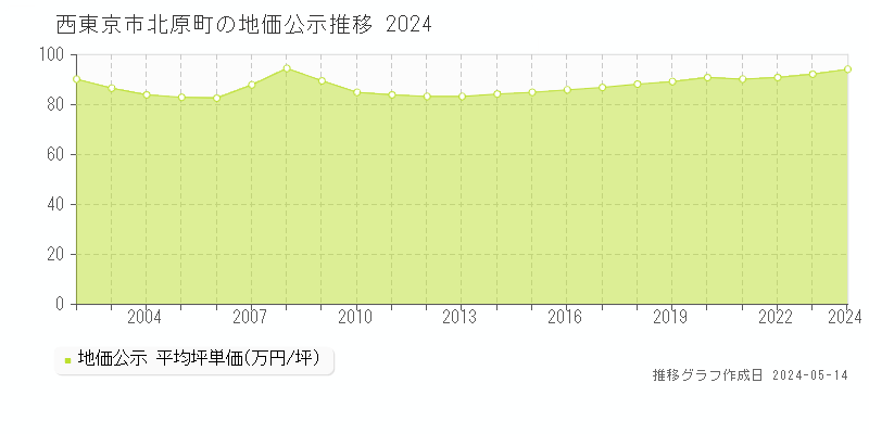 西東京市北原町の地価公示推移グラフ 