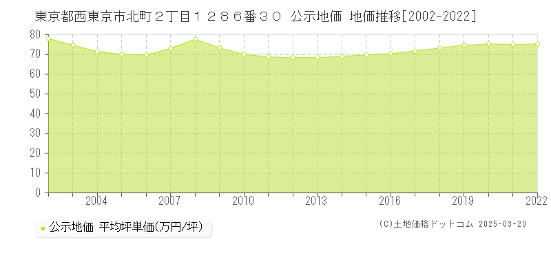東京都西東京市北町２丁目１２８６番３０ 公示地価 地価推移[2002-2022]