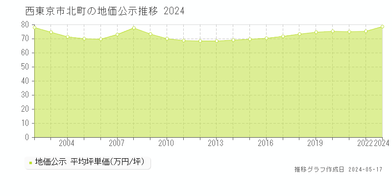 西東京市北町の地価公示推移グラフ 
