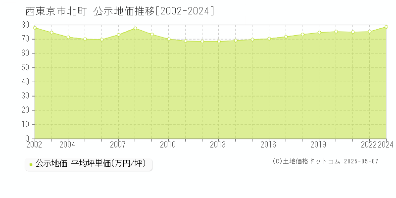 北町(西東京市)の公示地価推移グラフ(坪単価)[2002-2022年]
