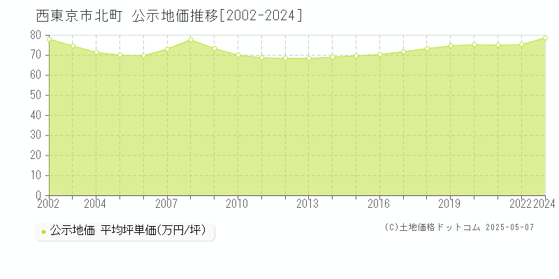 西東京市北町の地価公示推移グラフ 