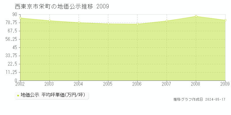 西東京市栄町の地価公示推移グラフ 