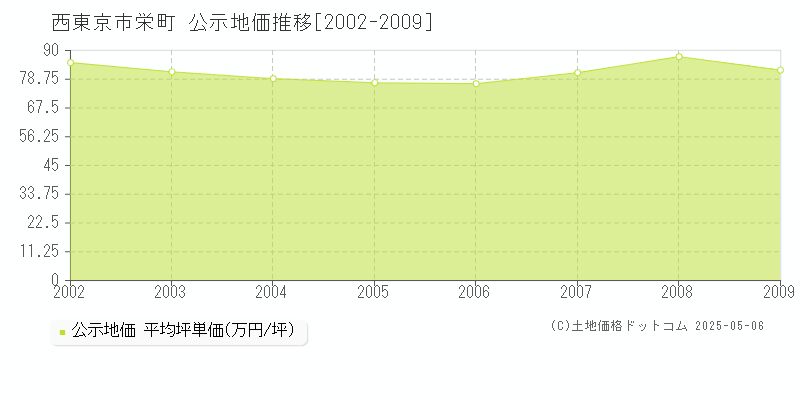 栄町(西東京市)の公示地価推移グラフ(坪単価)[2002-2009年]
