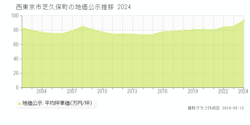 西東京市芝久保町の地価公示推移グラフ 
