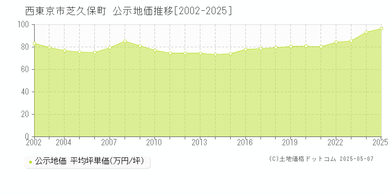 芝久保町(西東京市)の公示地価推移グラフ(坪単価)[2002-2025年]
