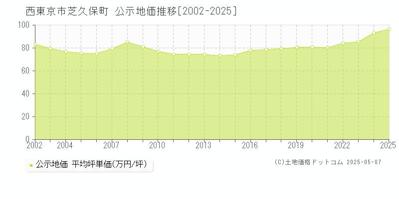 西東京市芝久保町の地価公示推移グラフ 