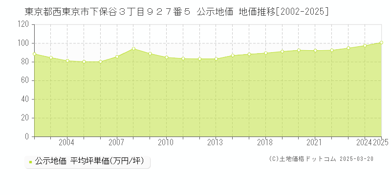 東京都西東京市下保谷３丁目９２７番５ 公示地価 地価推移[2002-2025]