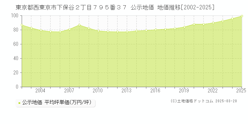 東京都西東京市下保谷２丁目７９５番３７ 公示地価 地価推移[2002-2025]