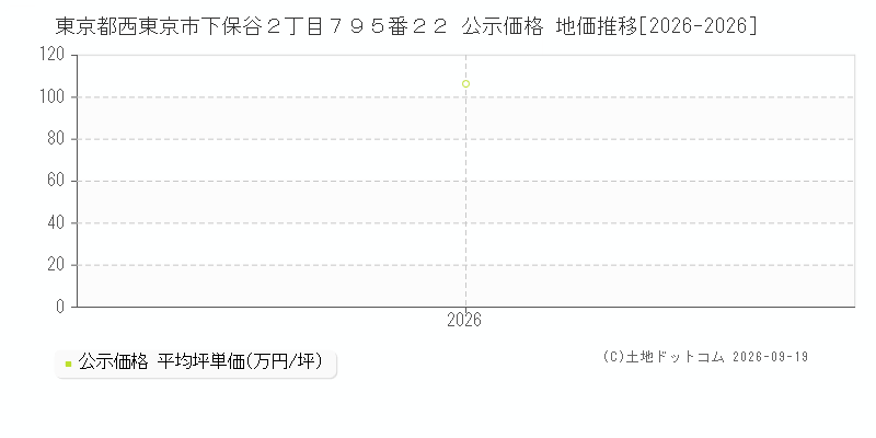 東京都西東京市下保谷２丁目７９５番２２ 公示価格 地価推移[2026-2026]