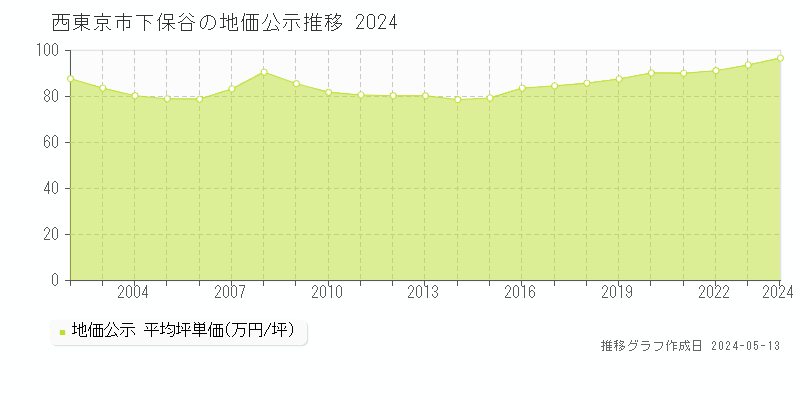 西東京市下保谷の地価公示推移グラフ 