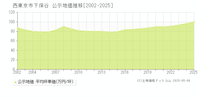 下保谷(西東京市)の公示地価推移グラフ(坪単価)[2002-2025年]