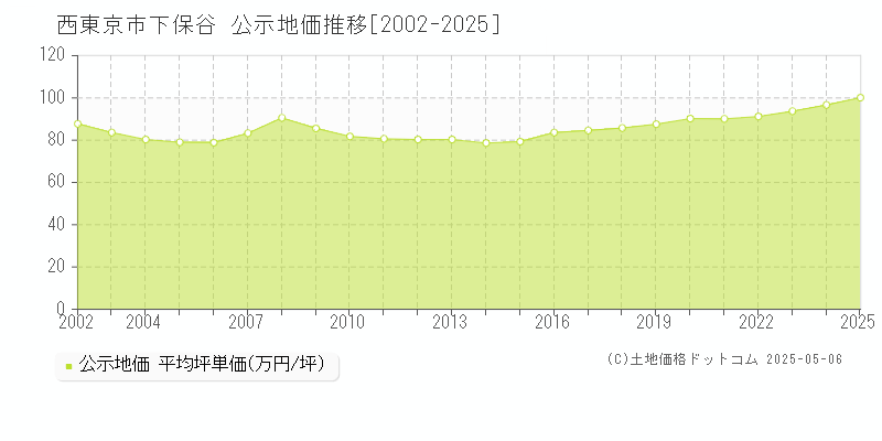 西東京市下保谷の地価公示推移グラフ 