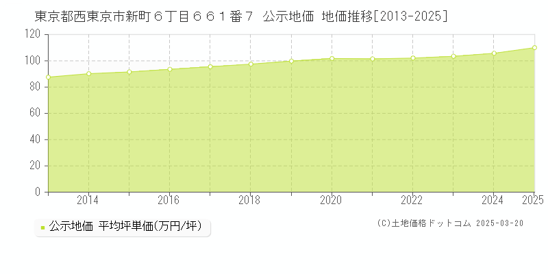 東京都西東京市新町６丁目６６１番７ 公示地価 地価推移[2013-2025]