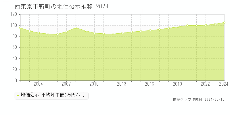 西東京市新町の地価公示推移グラフ 