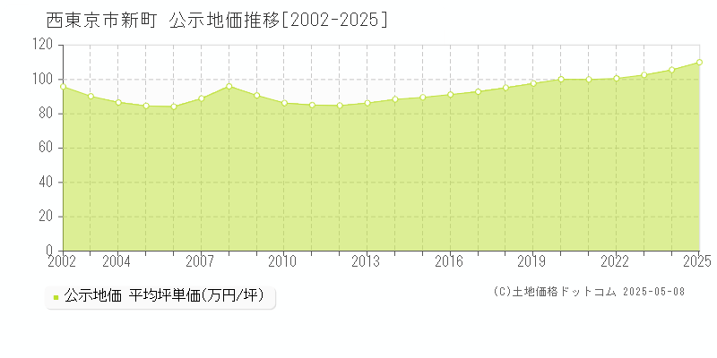 新町(西東京市)の公示地価推移グラフ(坪単価)[2002-2025年]