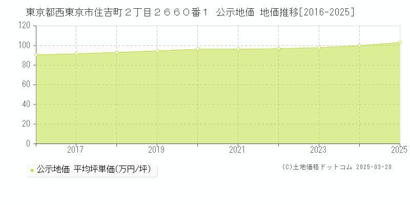 東京都西東京市住吉町２丁目２６６０番１ 公示地価 地価推移[2016-2025]