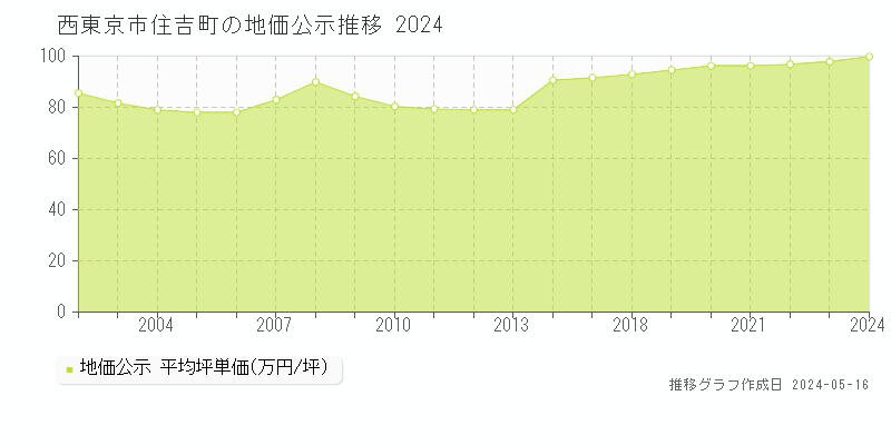 西東京市住吉町の地価公示推移グラフ 