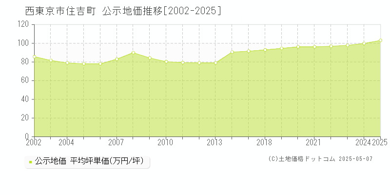 住吉町(西東京市)の公示地価推移グラフ(坪単価)[2002-2025年]