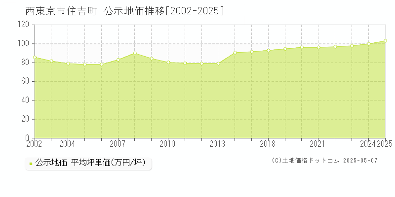 西東京市住吉町の地価公示推移グラフ 