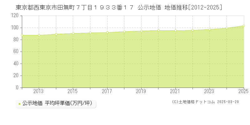 東京都西東京市田無町７丁目１９３３番１７ 公示地価 地価推移[2012-2025]