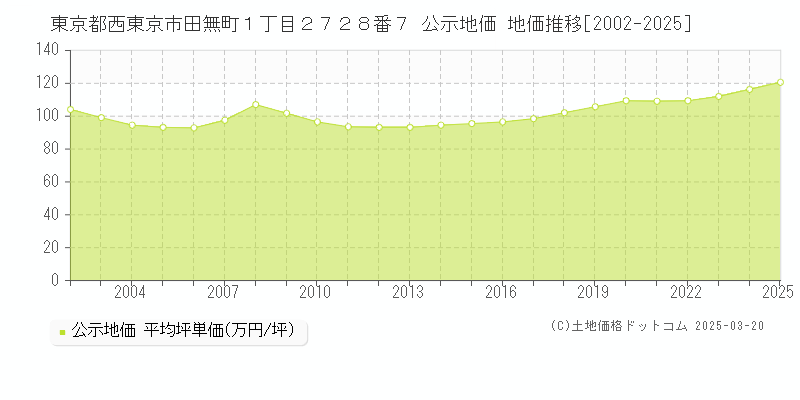 東京都西東京市田無町１丁目２７２８番７ 公示地価 地価推移[2002-2025]