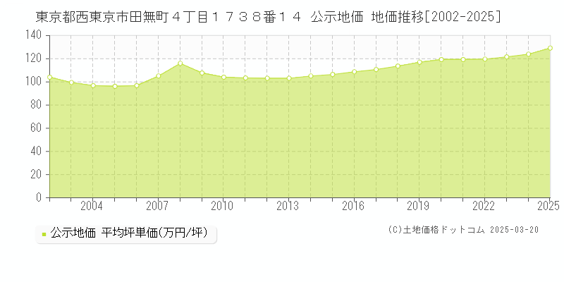 東京都西東京市田無町４丁目１７３８番１４ 公示地価 地価推移[2002-2025]