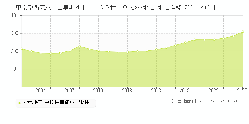 東京都西東京市田無町４丁目４０３番４０ 公示地価 地価推移[2002-2025]