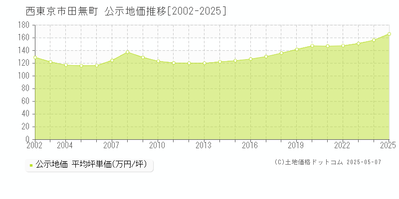 田無町(西東京市)の公示地価推移グラフ(坪単価)[2002-2025年]