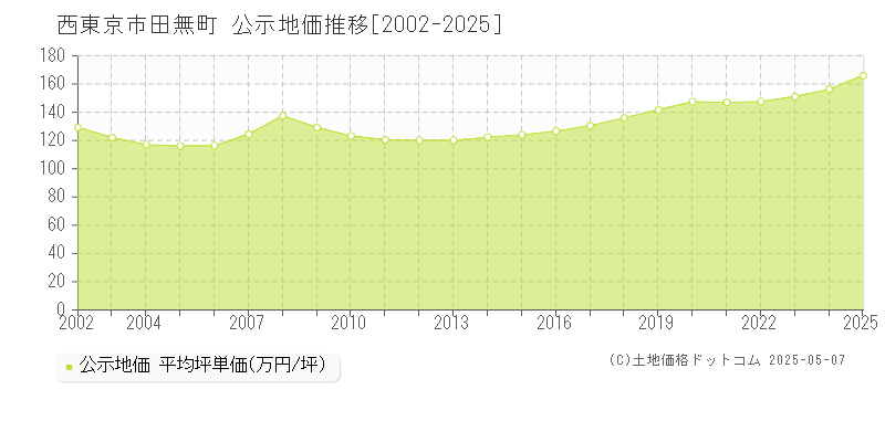 西東京市田無町の地価公示推移グラフ 