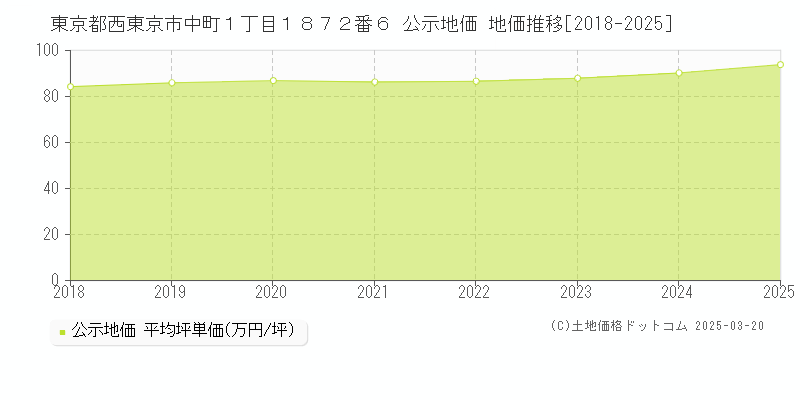 東京都西東京市中町１丁目１８７２番６ 公示地価 地価推移[2018-2025]
