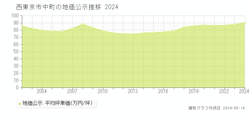 西東京市中町の地価公示推移グラフ 
