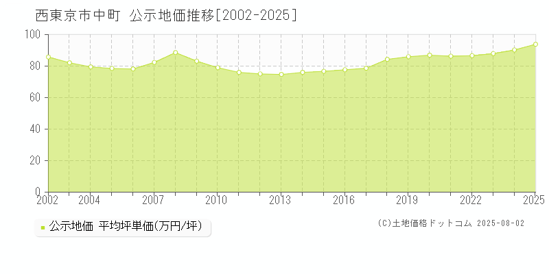 中町(西東京市)の公示地価推移グラフ(坪単価)[2002-2025年]