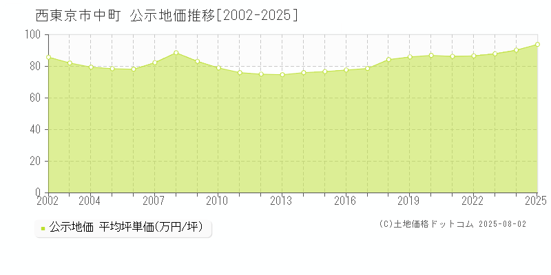 西東京市中町の地価公示推移グラフ 