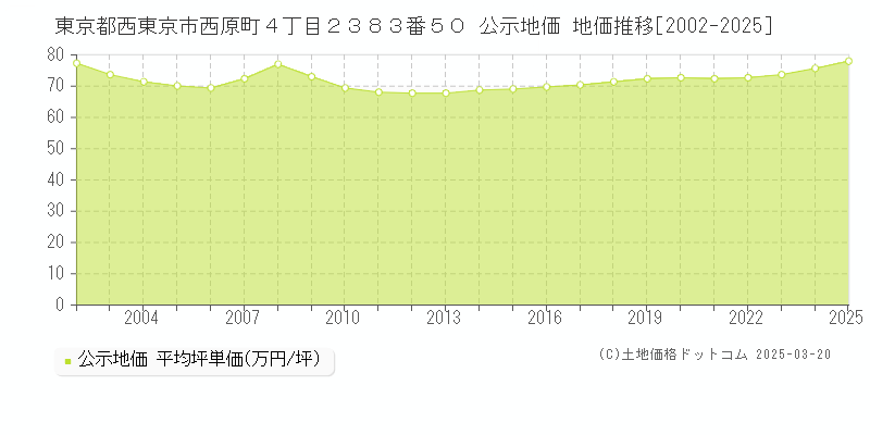 東京都西東京市西原町４丁目２３８３番５０ 公示地価 地価推移[2002-2025]