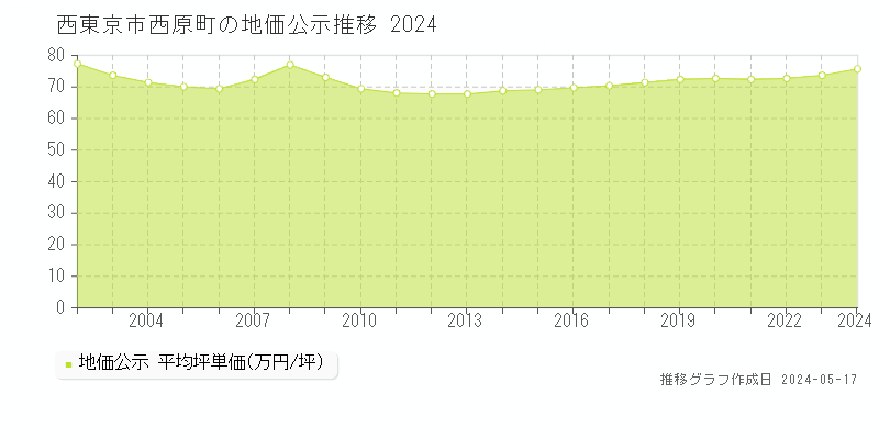 西東京市西原町の地価公示推移グラフ 