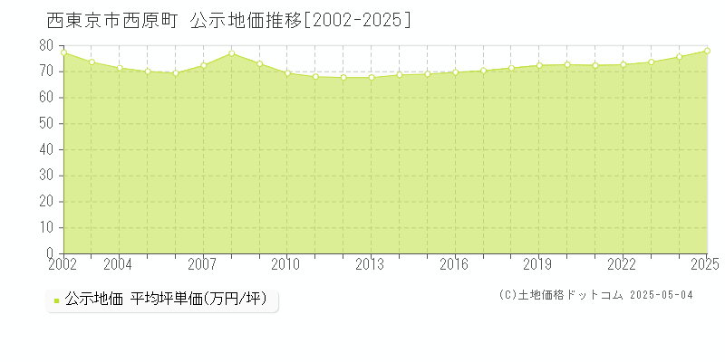 西原町(西東京市)の公示地価推移グラフ(坪単価)[2002-2025年]