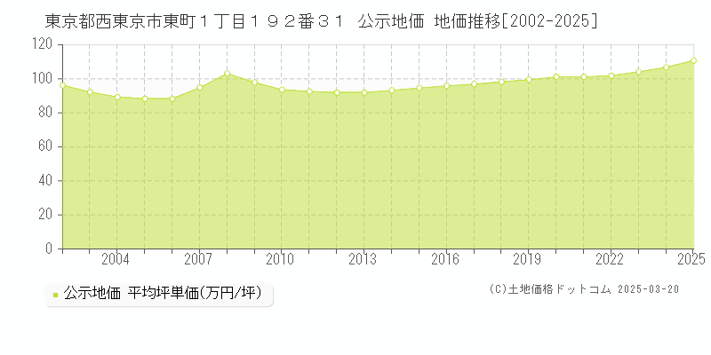 東京都西東京市東町１丁目１９２番３１ 公示地価 地価推移[2002-2025]
