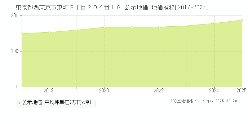 東京都西東京市東町３丁目２９４番１９ 公示地価 地価推移[2017-2025]