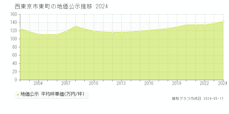 西東京市東町の地価公示推移グラフ 