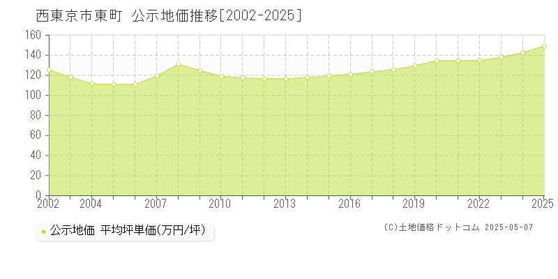 東町(西東京市)の公示地価推移グラフ(坪単価)[2002-2025年]