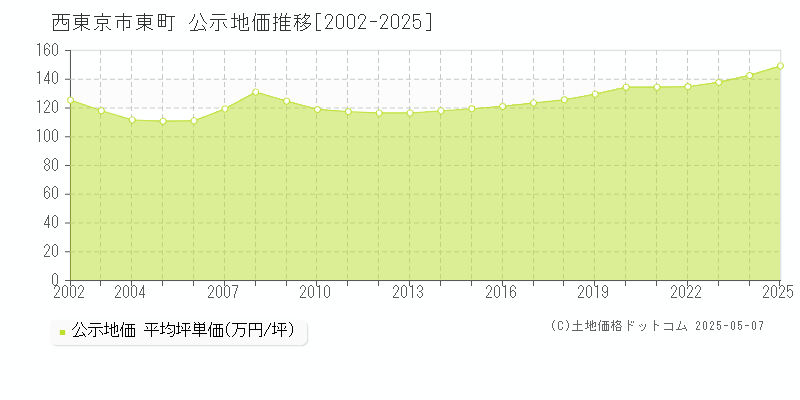 西東京市東町の地価公示推移グラフ 