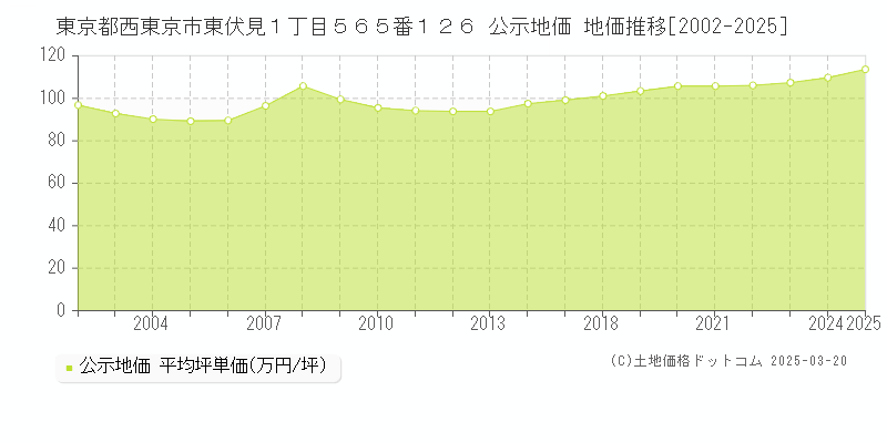 東京都西東京市東伏見１丁目５６５番１２６ 公示地価 地価推移[2002-2025]