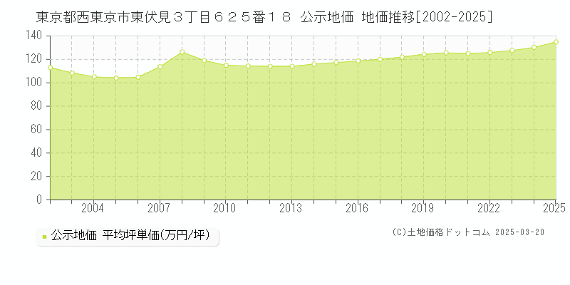 東京都西東京市東伏見３丁目６２５番１８ 公示地価 地価推移[2002-2025]