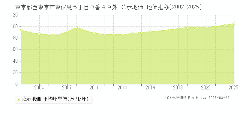 東京都西東京市東伏見５丁目３番４９外 公示地価 地価推移[2002-2025]
