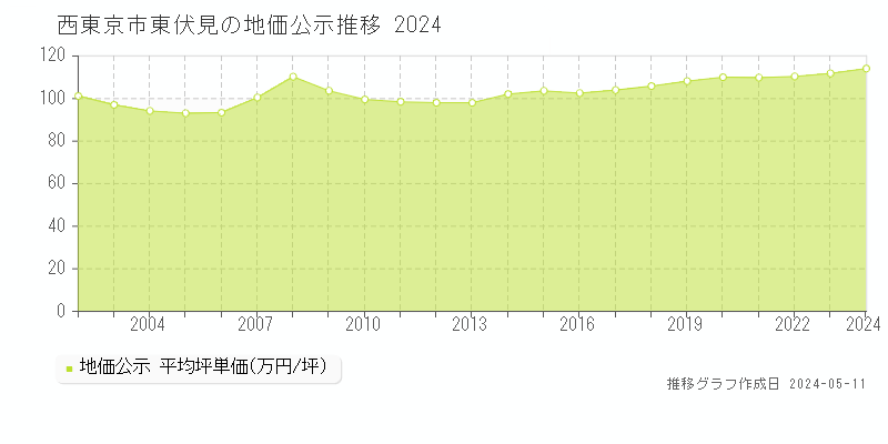 西東京市東伏見の地価公示推移グラフ 