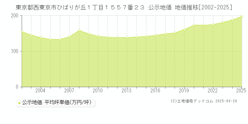 東京都西東京市ひばりが丘１丁目１５５７番２３ 公示地価 地価推移[2002-2025]