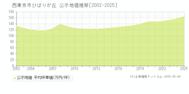 ひばりが丘(西東京市)の公示地価推移グラフ(坪単価)[2002-2025年]