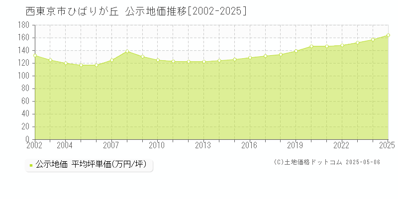 西東京市ひばりが丘の地価公示推移グラフ 